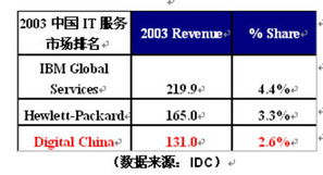神州數碼服務業務定位 超越傳統軟件外包的戰略新圖景
